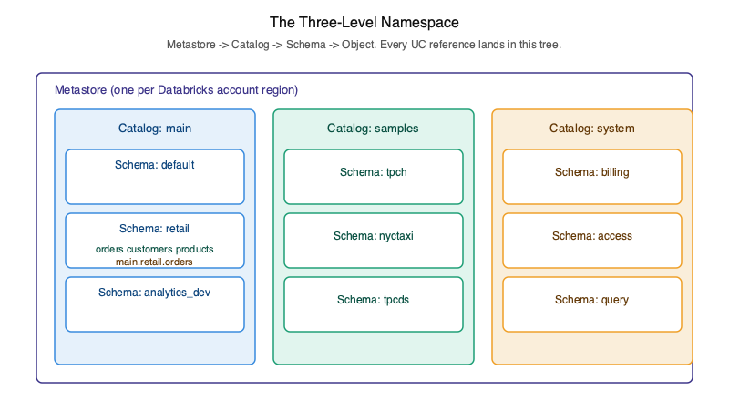Diagram of Unity Catalog's three-level namespace: Metastore → Catalog → Schema → Object