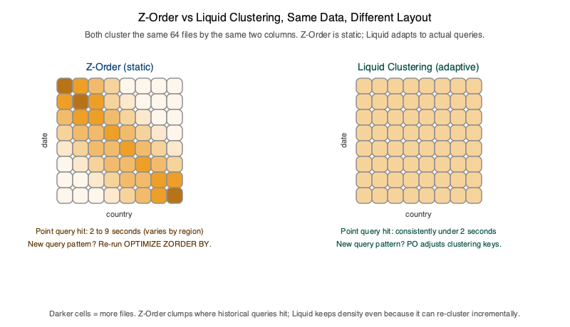 Z-Order vs Liquid Clustering: same data, different layout, Z-Order clumps where historical queries hit; Liquid keeps density even