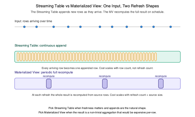 Two refresh shapes: streaming tables append per row, materialized views recompute on schedule