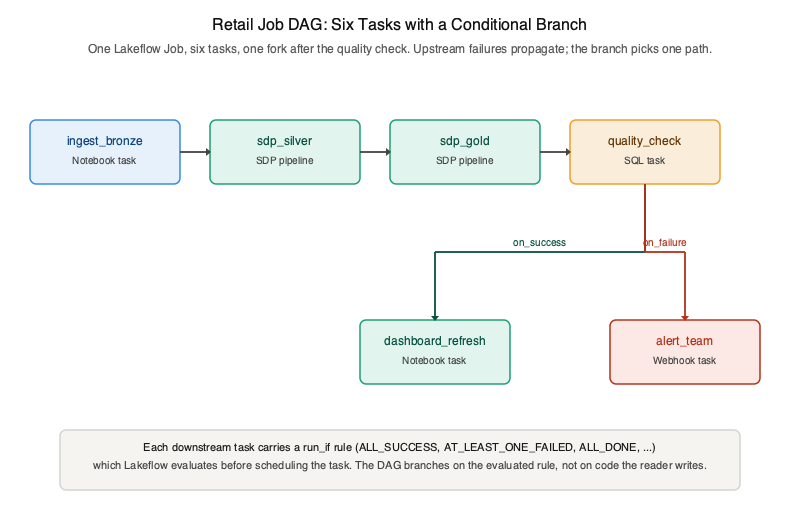 A retail Lakeflow job DAG with six tasks and a conditional branch on success/failure