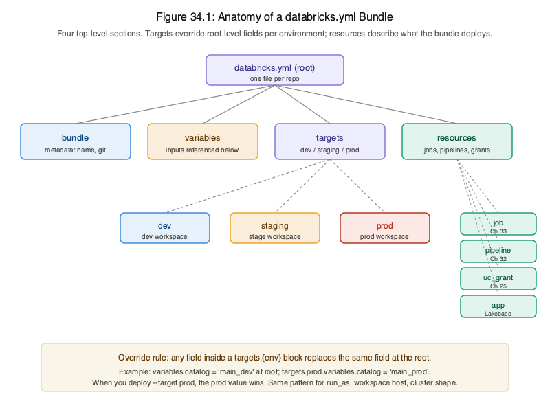 Anatomy of a databricks.yml bundle showing the four top-level sections and how targets override fields