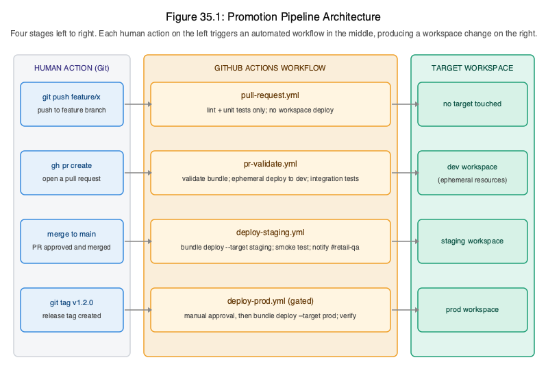 Promotion pipeline architecture: human Git actions trigger GitHub Actions workflows that produce workspace changes
