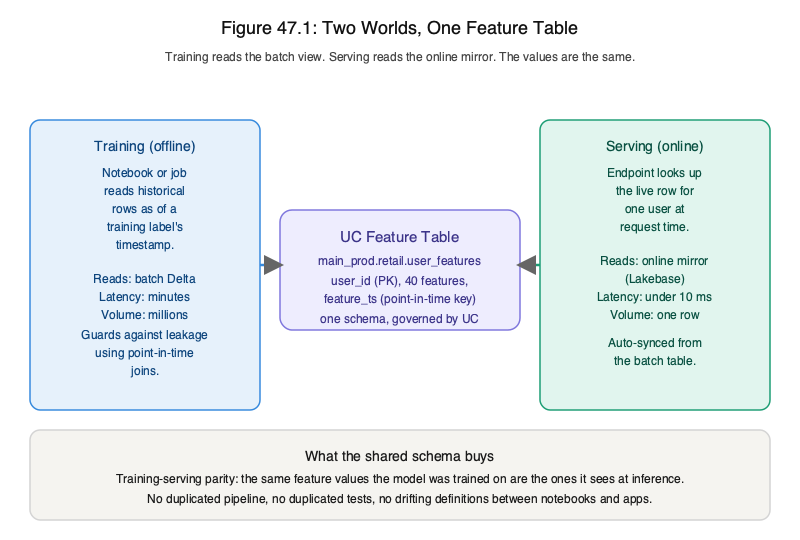 A single UC Feature Table feeding both training (offline batch reads) and serving (online mirror via Lakebase)