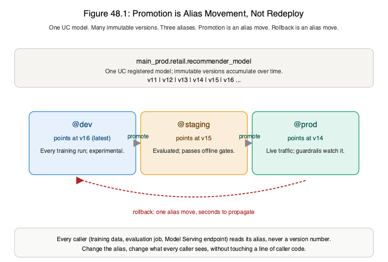 UC model with many immutable versions; three aliases (@dev @staging @prod) point at versions; promotion is alias movement